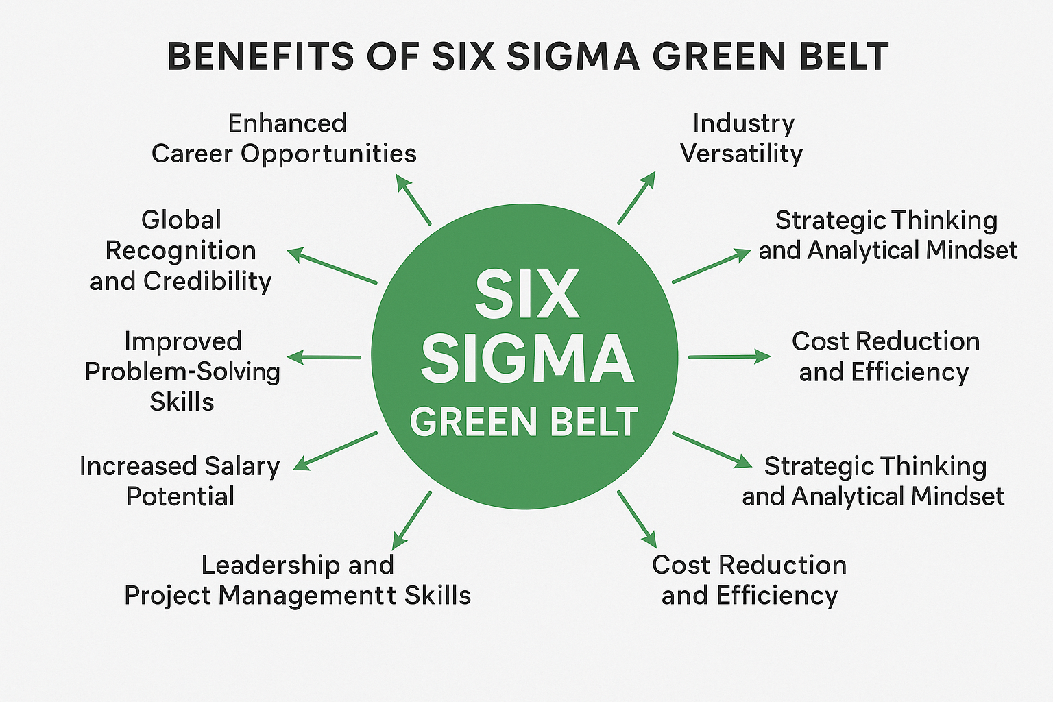 Certified Six Sigma Green Belt